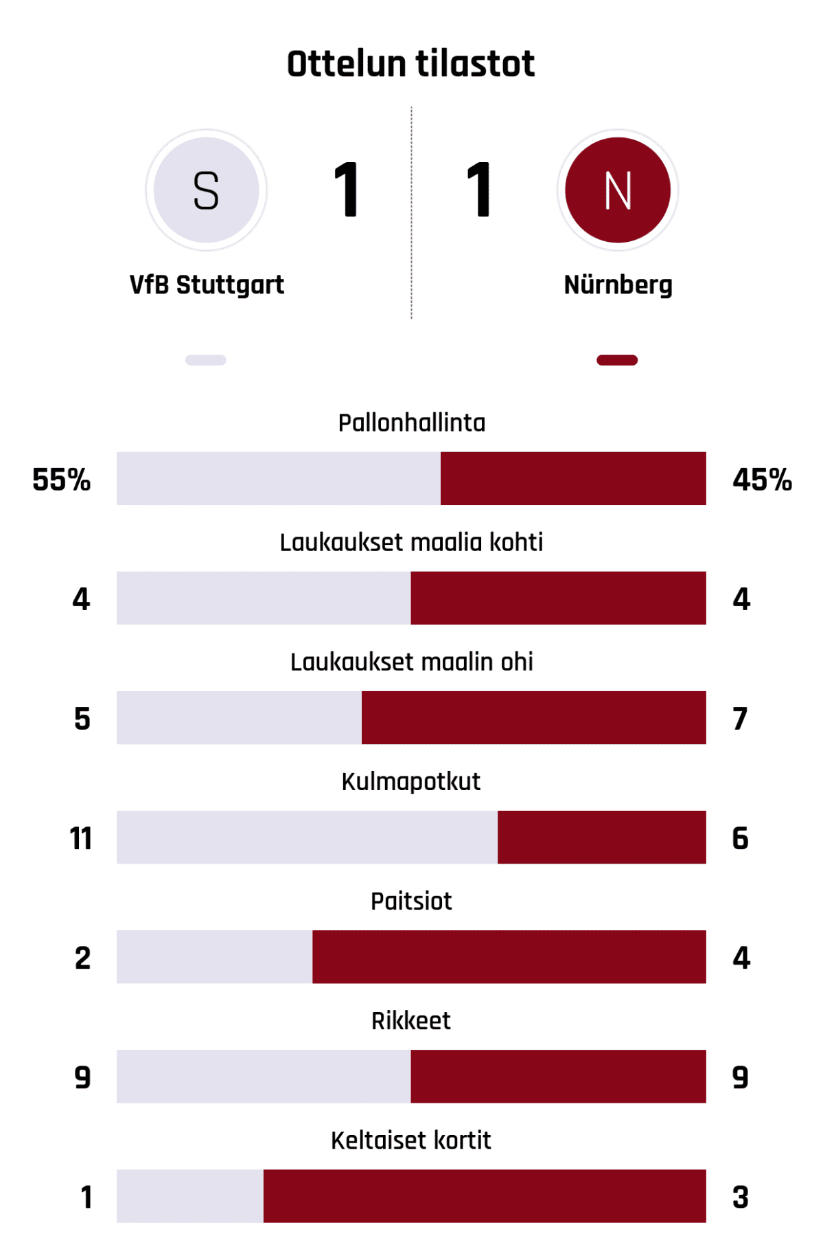 Stuttgart ja Nürnberg jakoivat pisteet Yle Urheilu yle.fi