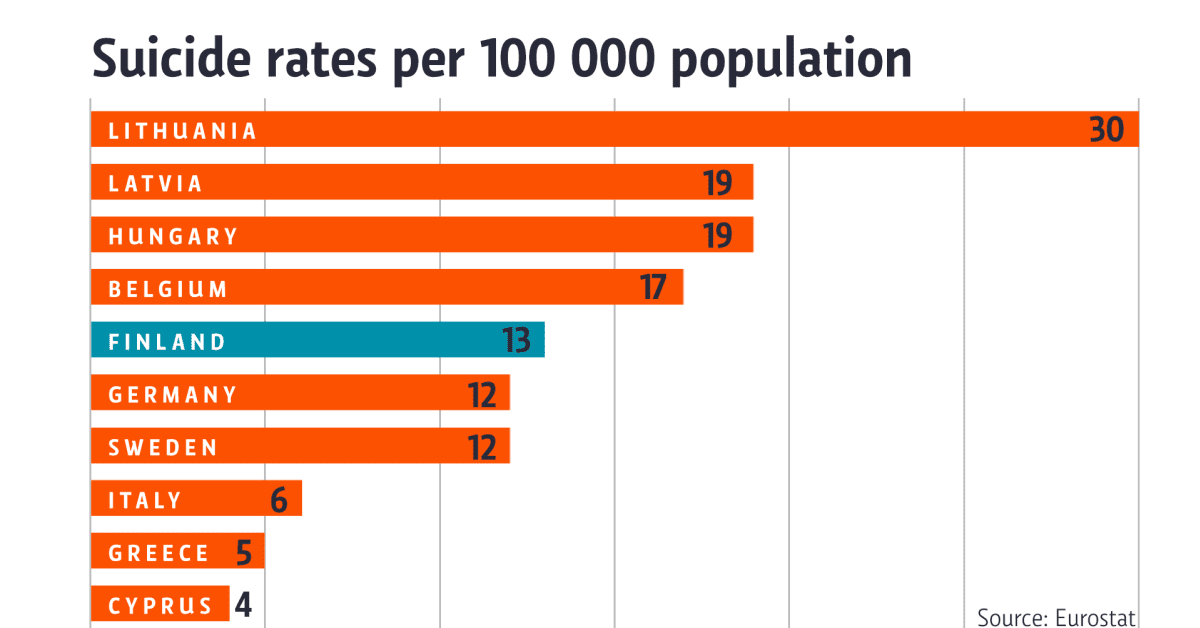 Eurostat Falling suicide rate in Finland nears European average Yle