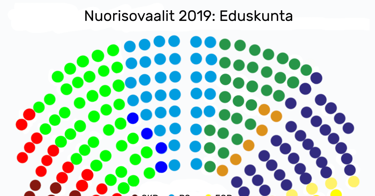 Tältä näyttää nuorisovaalien valitsema eduskunta – eniten paikkoja haalivat  vihreät ja perussuomalaiset