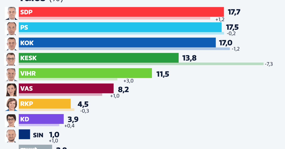 SDP voitti perussuomalaiset hiuksenhienolla erolla – suurimman puolueen  asema on nyt heikompi kuin koskaan itsenäisyyden aikana