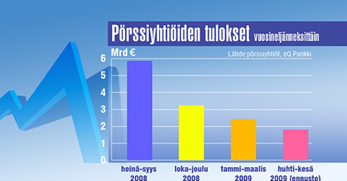 Pörssiyhtiöiden tulokset romahtavat | Yle Uutiset