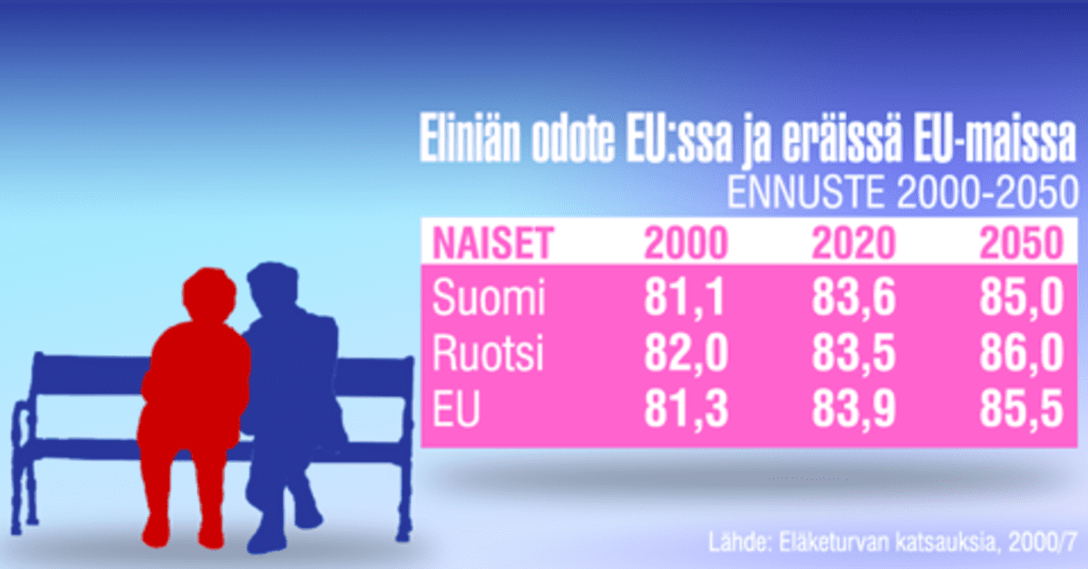 Suomalaisten eliniän odote kasvaa vuosi vuodelta | Yle