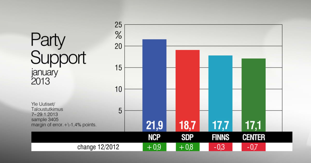 Poll: government parties retain support | Yle