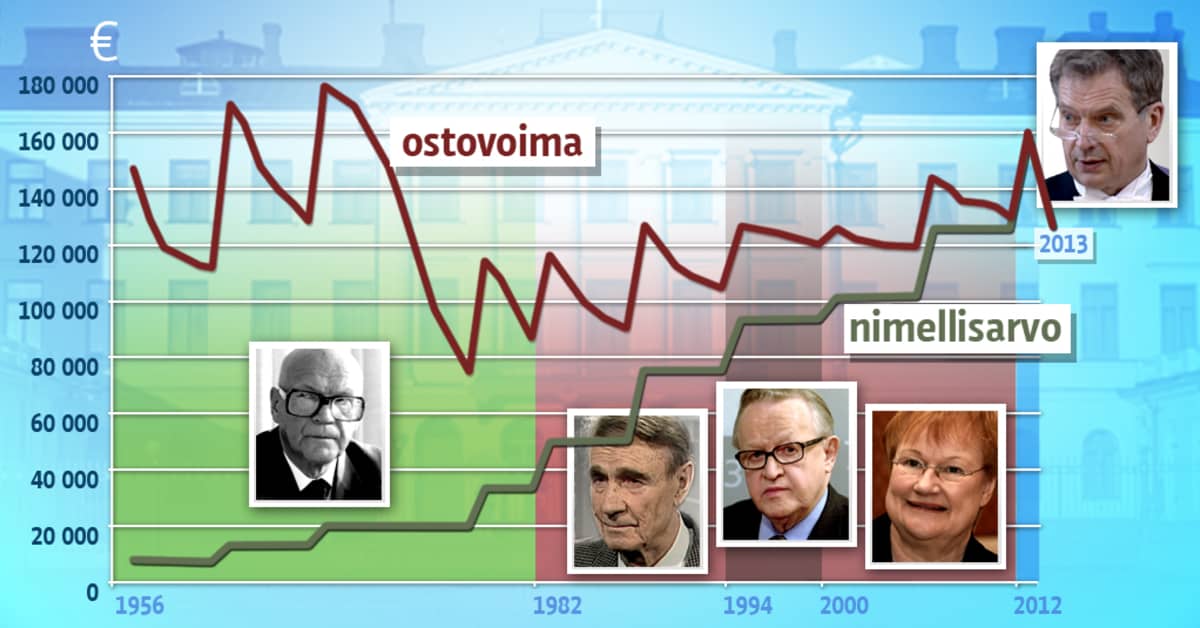 Presidentin palkkion arvo on sahannut Kekkosella sekä huippu että