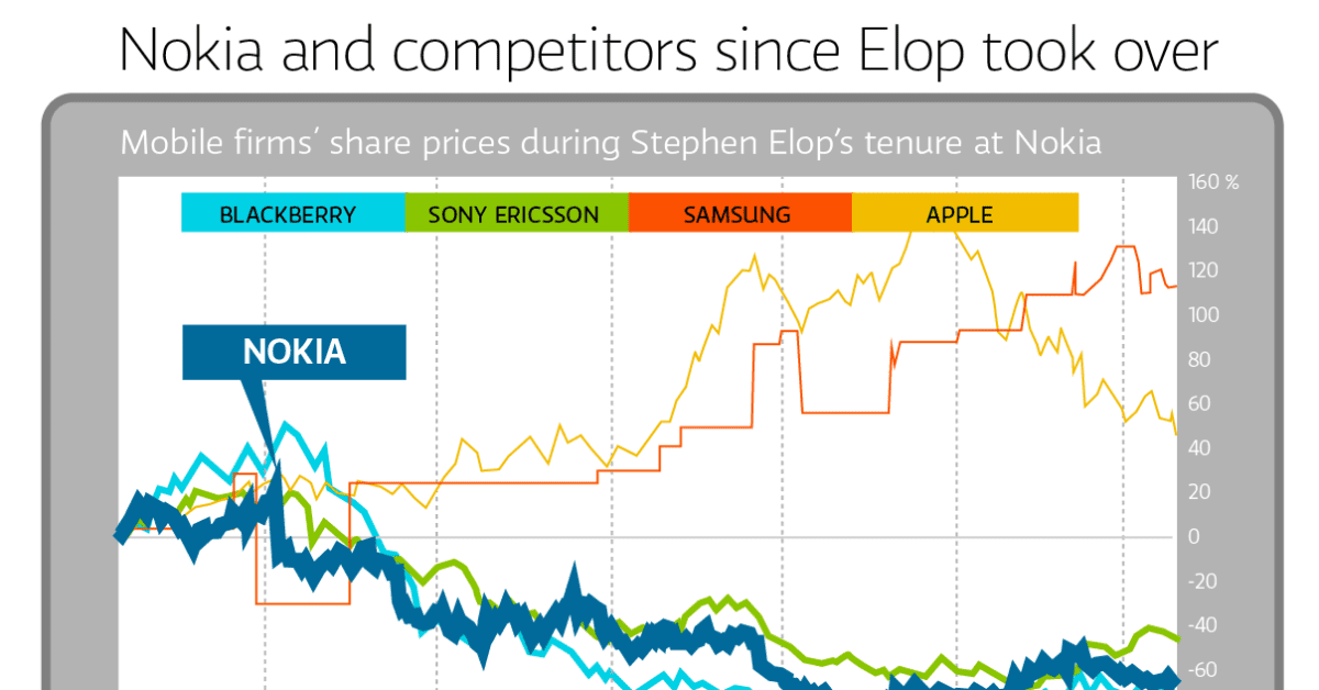 Chart Nokia share value under Elop Yle