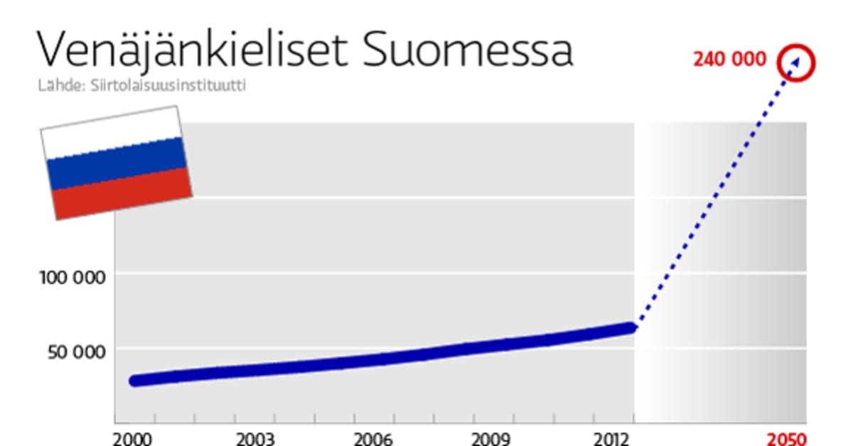 Venäläisiä voi olla Suomessa yhtä paljon kuin ruotsinkielisiä vuonna 2050 |  Yle Uutiset