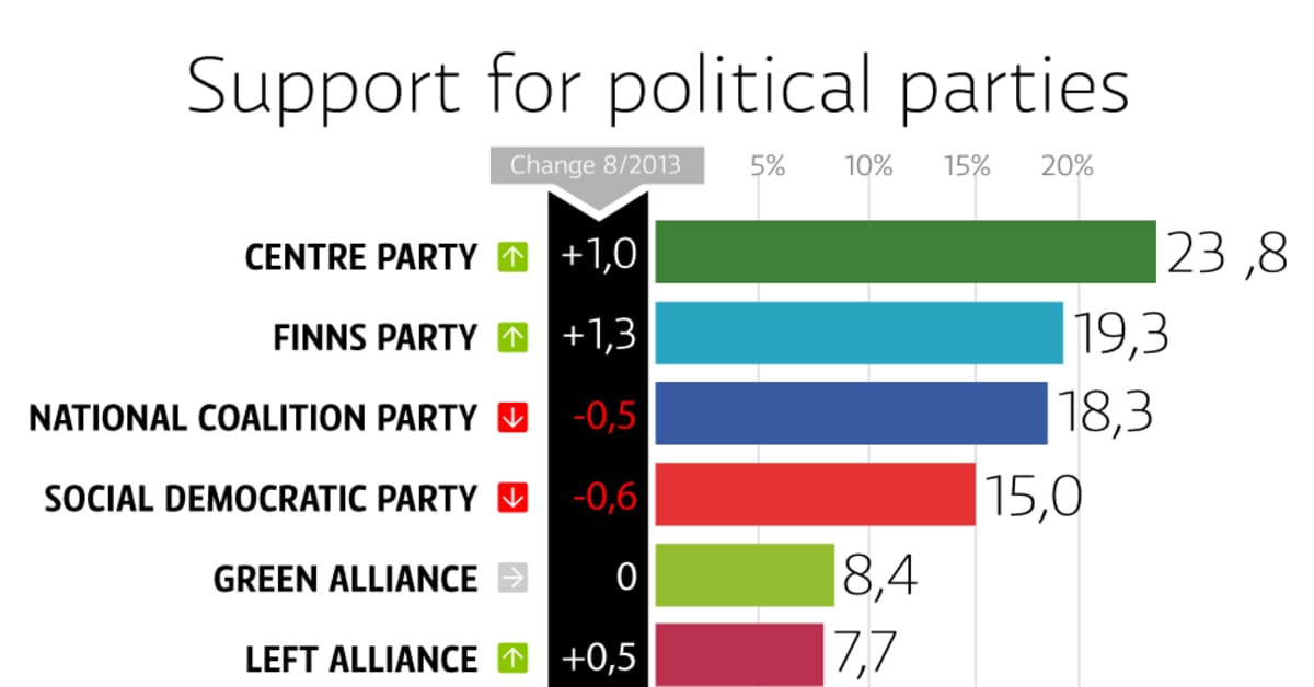 Opposition party support rising Yle