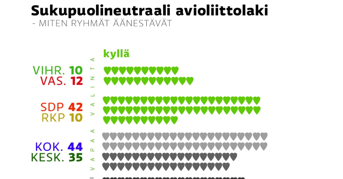 Avioliittolaki jakaa eduskunnan – KD ja PS yhtenäisinä lakia vastaan | Yle  Uutiset
