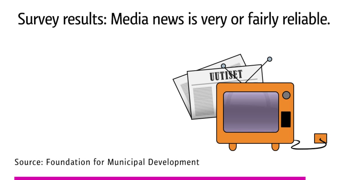 Finns Most Trust Yle As A Reliable Source Of News Tabloids Least Yle