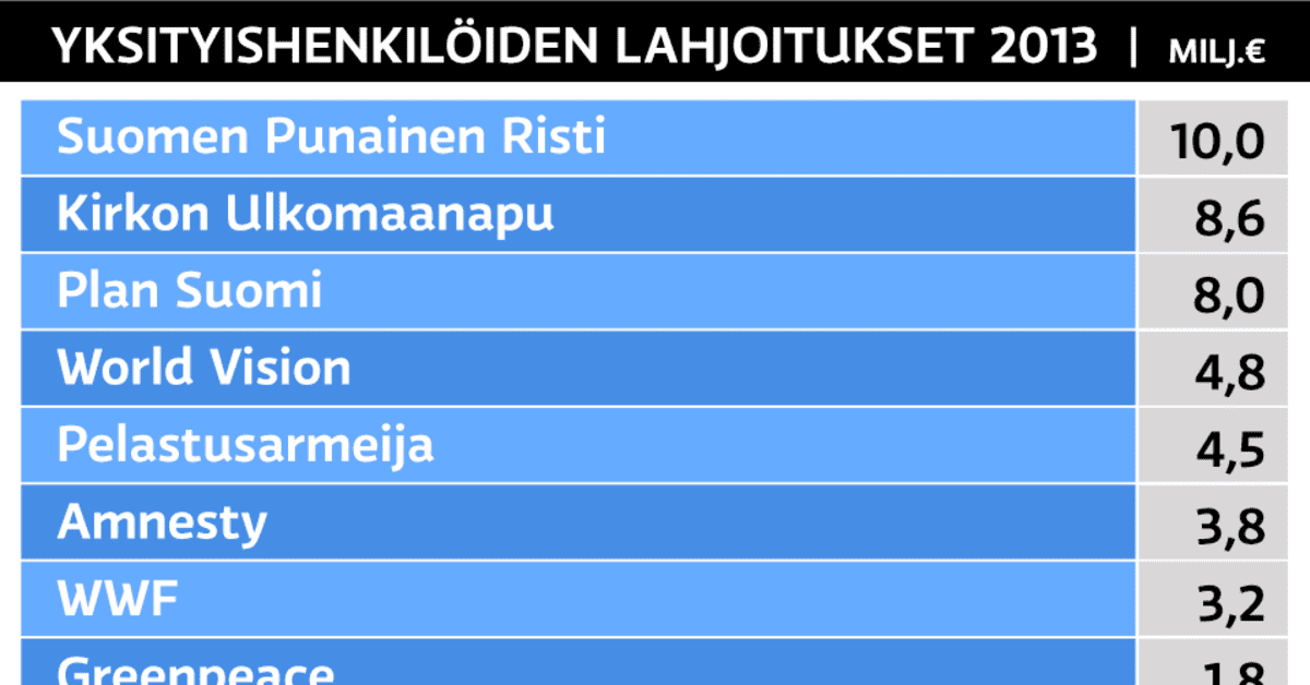 Lasten hätä avaa suomalaisten kukkarot | Yle Uutiset