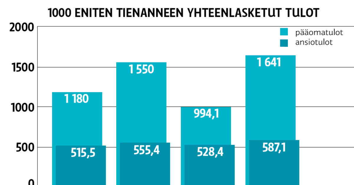 Eniten tienaavien pääomatuloissa huima nousu Yle