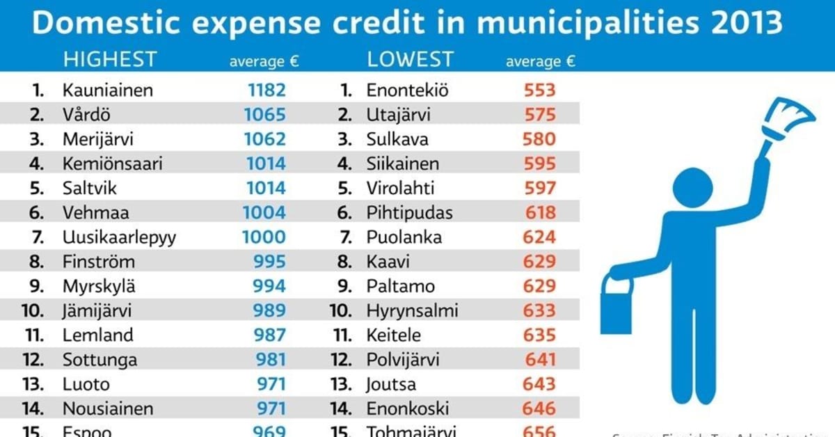 Finland’s richest get the most out of domestic expenses tax deductions Yle