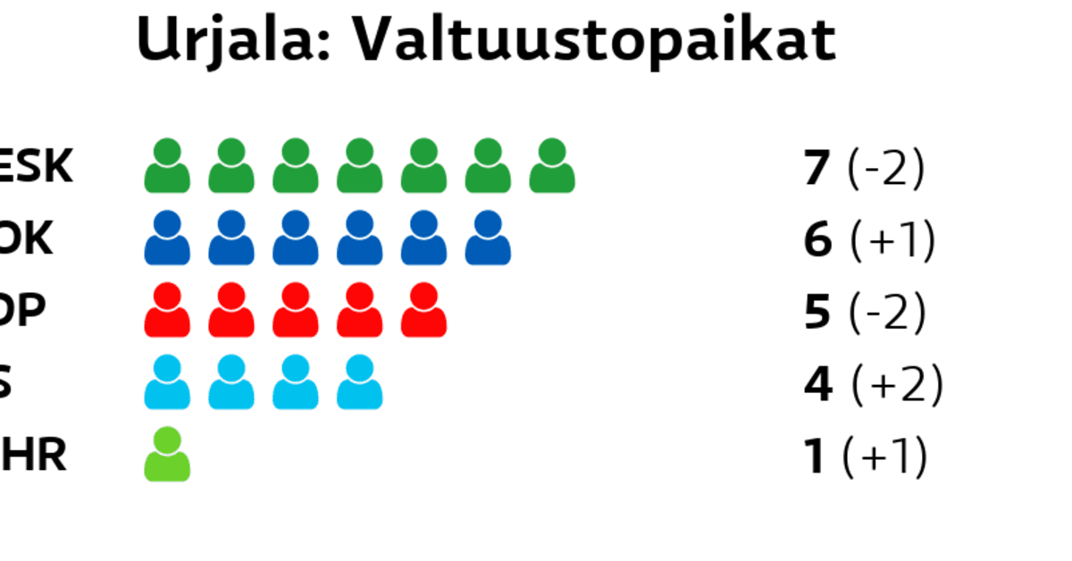 Keskusta, kokoomus ja SDP Urjalan suurimmat puolueet - keskustan Mikko  Ristimäki sai eniten ääniä | Yle Uutiset