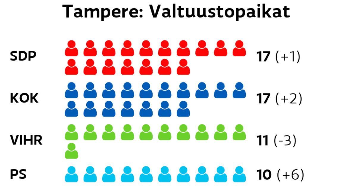 Katso kuntavaalien tulokset – tällainen on Tampereen uusi valtuusto | Yle  Uutiset
