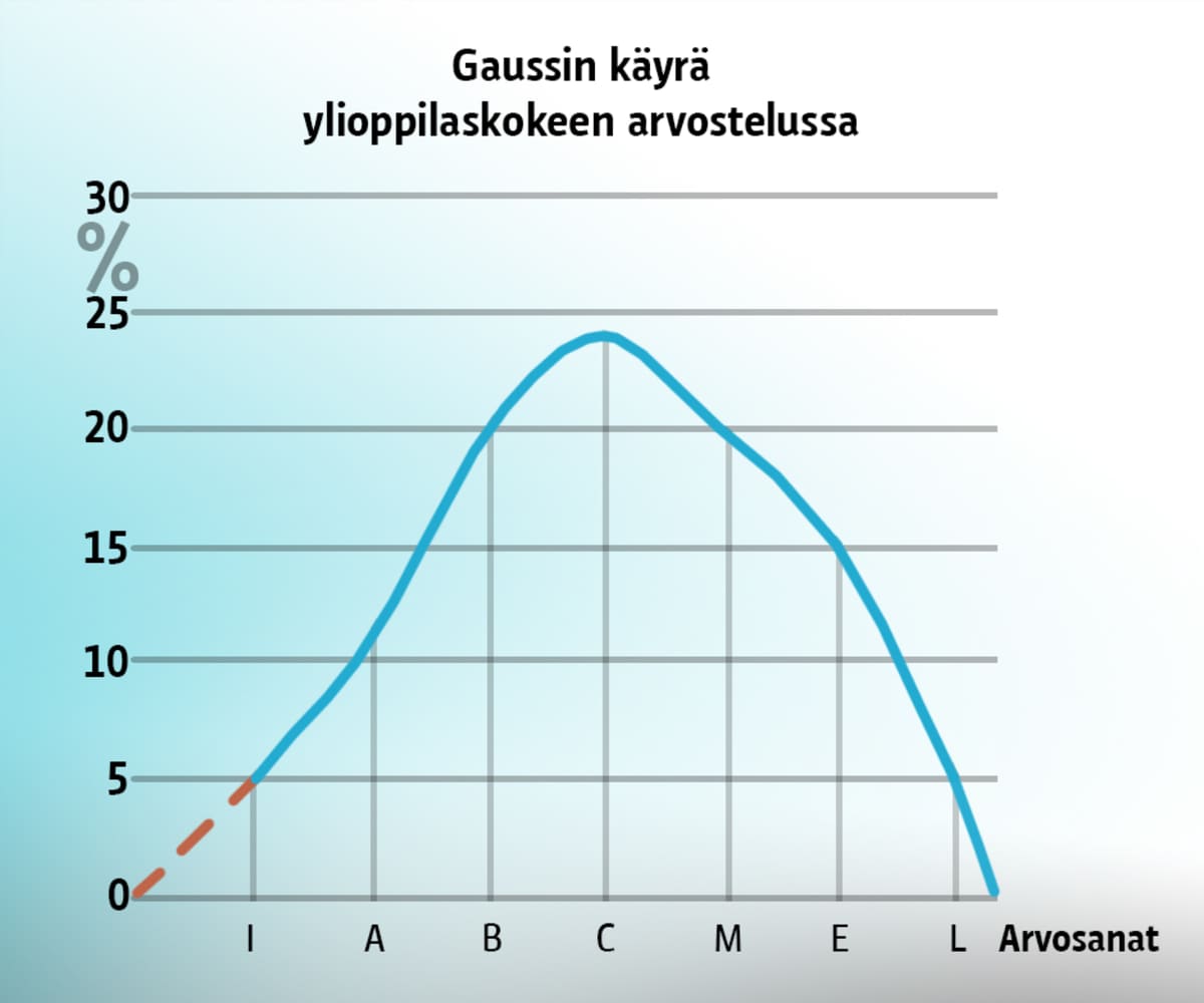 Gaussin käyrä yo-kirjoituksissa joutaisi historiaan | Yle Uutiset