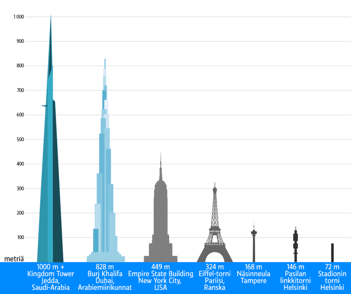 Kingdom Tower grafiikka.