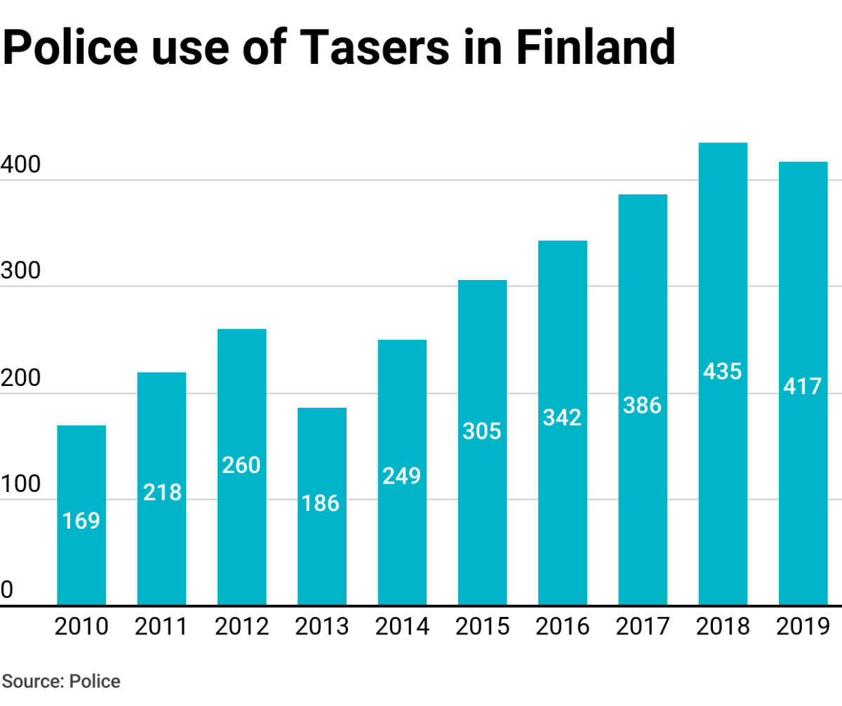 Police use of Tasers in Finland.