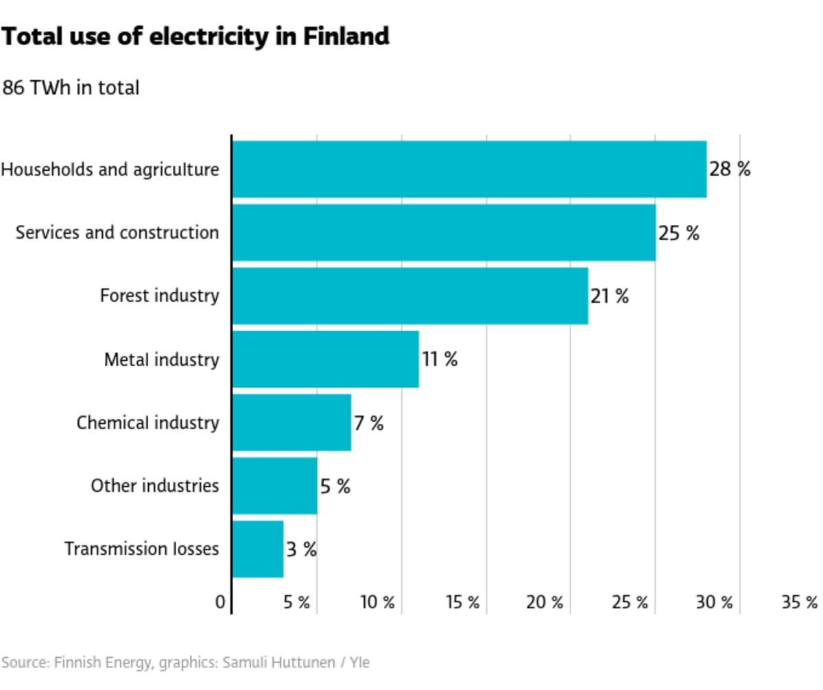 Total use of electricity in Finland