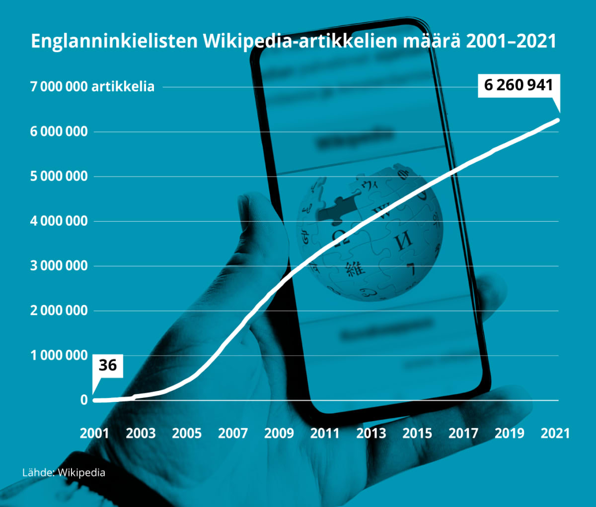 Grafiikka näyttää englanninkielisten Wikipedia-artikkelien määrän kasvun 2001-2021. Vuoden 2001 alussa artikkeleita 0li 36, vuonna 2021 niitä on lähes 6,3 miljoonaa.