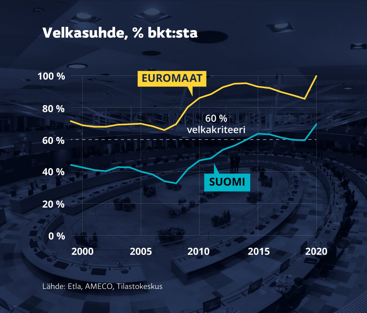 Grafiikka näyttää euromaiden ja Suomen velkasuhteen ja 60 % velkakriteerin. Euromaiden velkasuhde on Suomea korkeammalla.