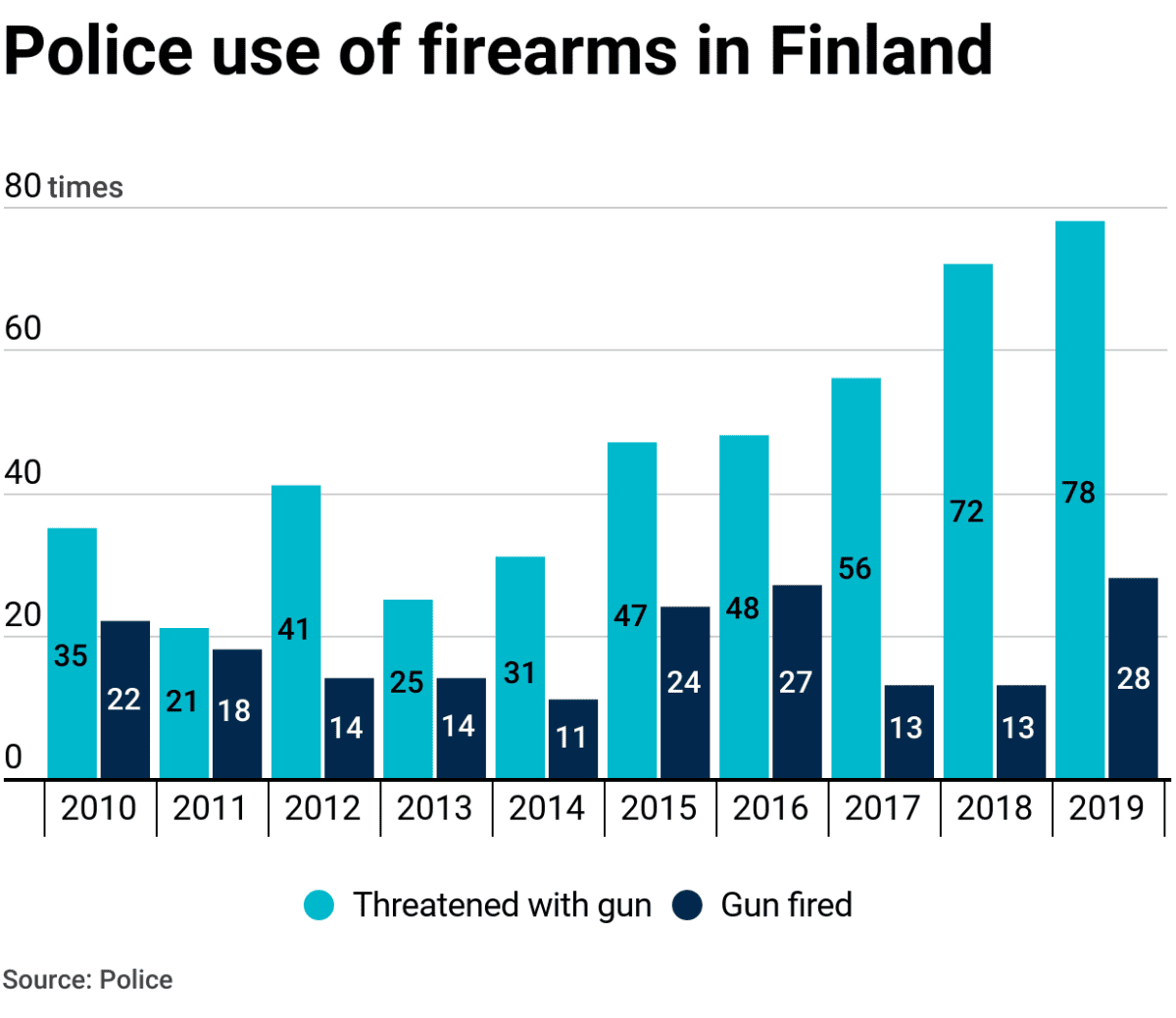 Police use of firearms in Finland.