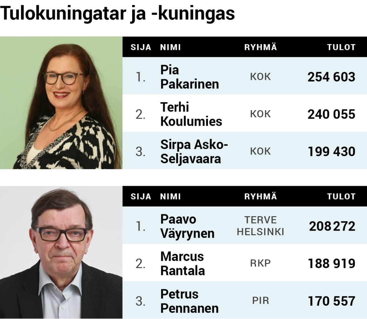 Helsingin kaupunginvaltuuston tulokuningatar Pia Pakarinen ja tulokuningas Paavo Väyrynen.