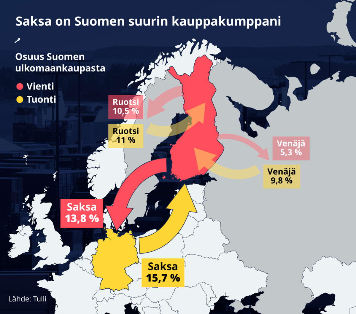 Saksan, Ruotsin ja Venäjän osuus Suomen viennistä ja tuonnista kartalla. Saksan osuus Suomen viennistä ja tuonnista on suurin, viennistä 13,8 % ja tuonnista 15,7 %.