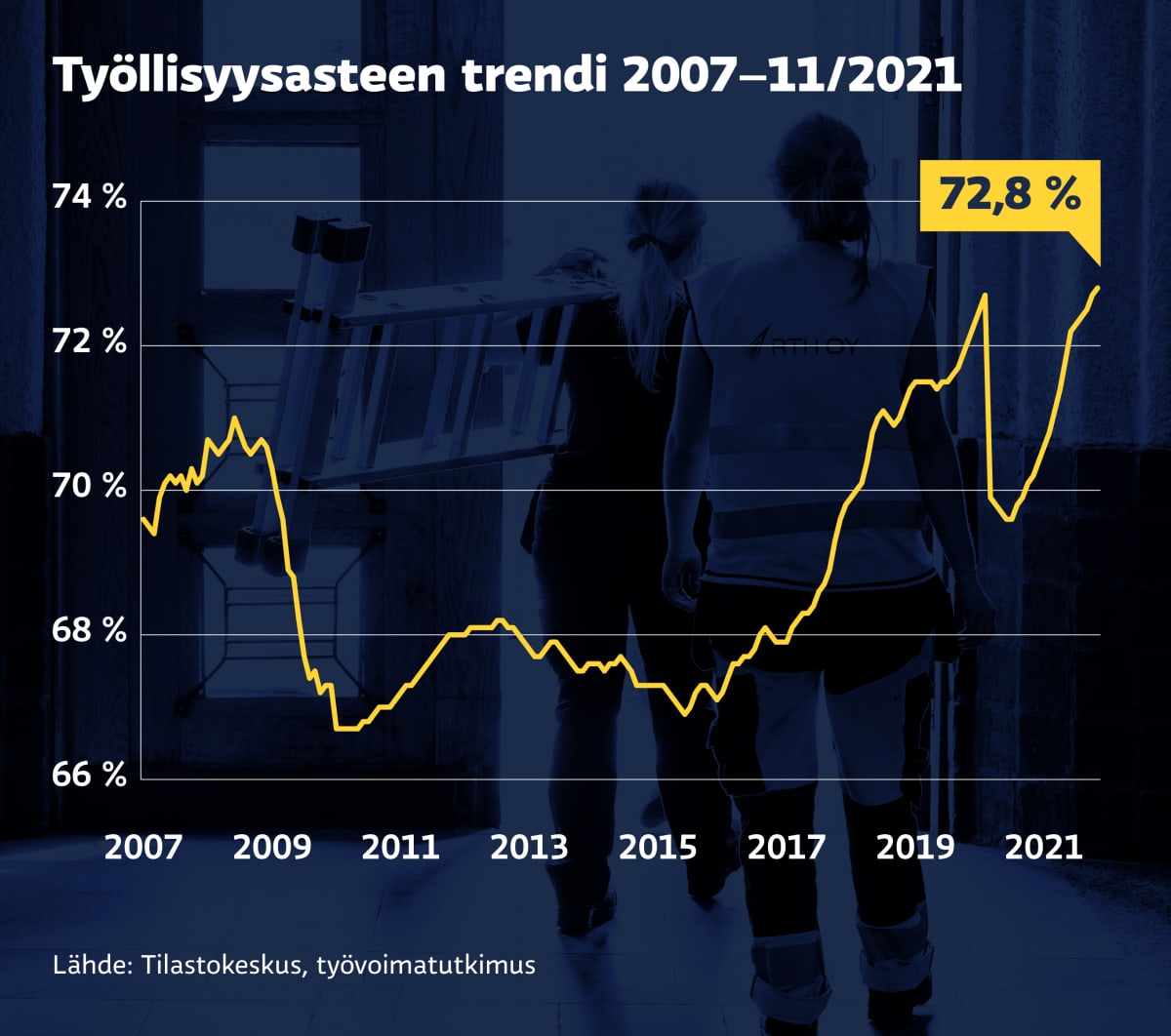 Grafiikka näyttää työllisyysasteen kehityksen kuukausittain vuoden 2007 alusta. Marraskuussa 2021 työllisyysaste oli 72,8 %.