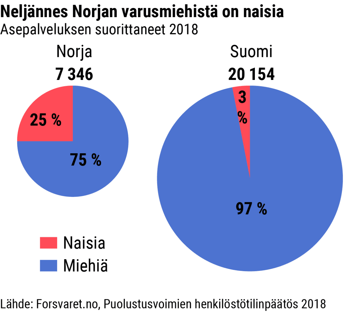 Tilastografiikka asepalveluksen suorittaneista Norjassa ja Suomessa.