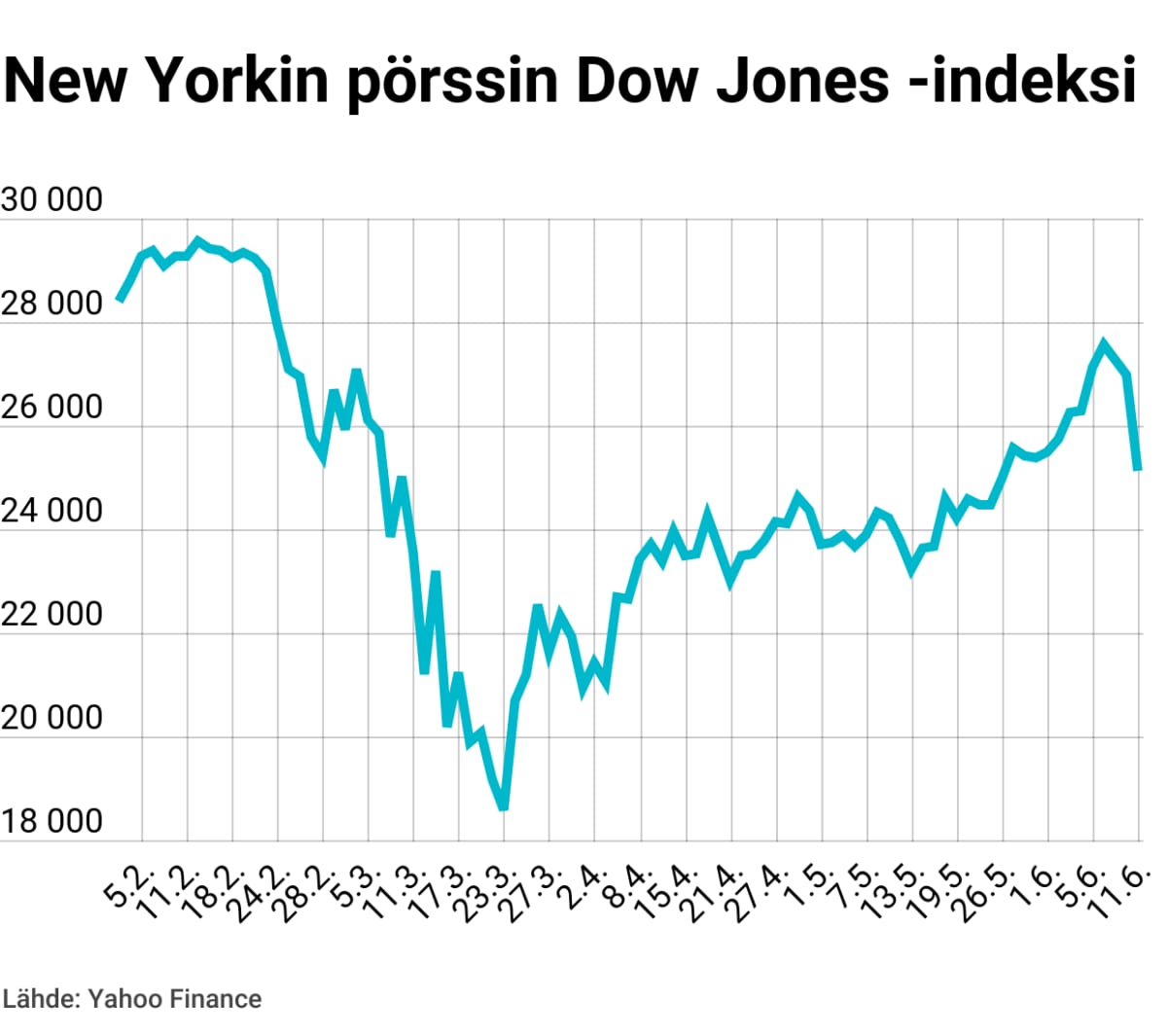 New Yorkin pörssin Dow Jones -indeksi