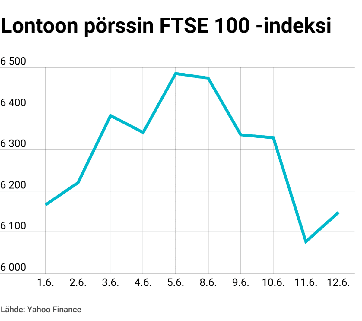 Lontoon pörssin FTSE 100 -indeksi