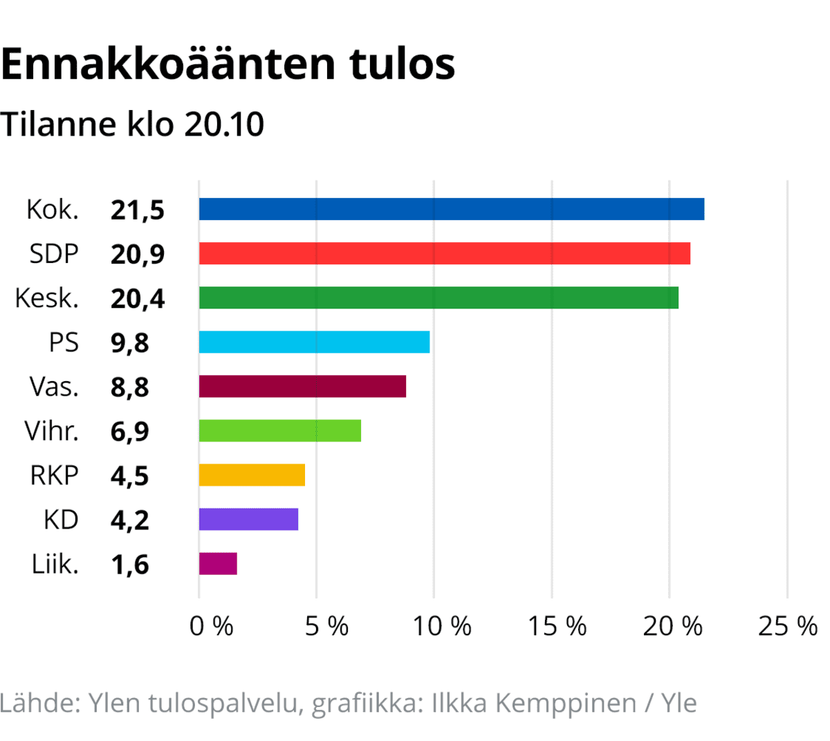 Aluevaalien ennakkoäänet julki: Kokoomus johtaa hiuksenhienosti 21,5  prosentin kannatuksella, SDP ja keskusta kintereillä