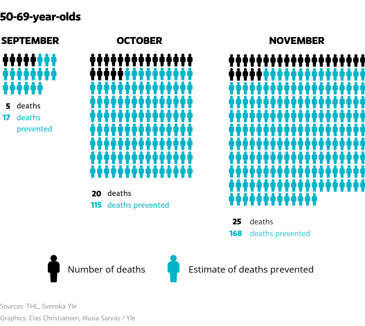 Kaaviossa näkyy kuolleiden määrä ja arvio rokotteilla estetyistä kuolemista ikäryhmässä 50-69 vuotta.
