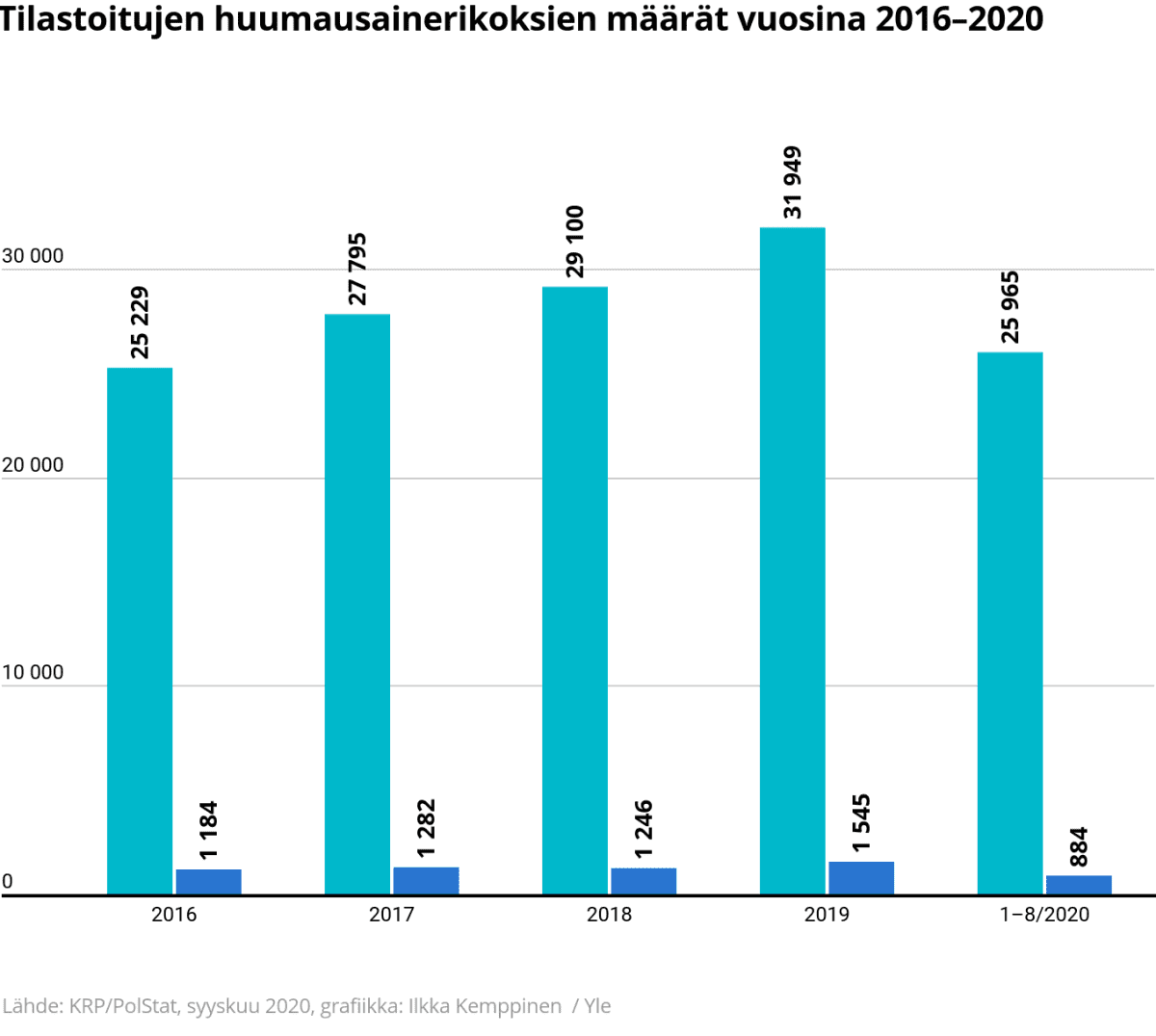 Tilastografiikka tilastoitujen huumausainerikoksien määrästä vuosina 2016–2020.