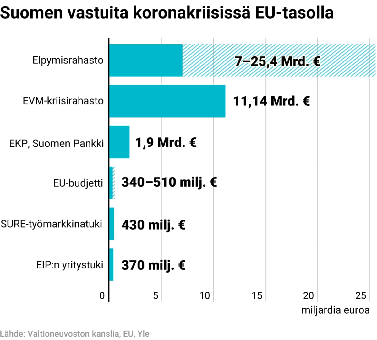 Suomen takausvastuut koronakriisissä EU-tasolla
