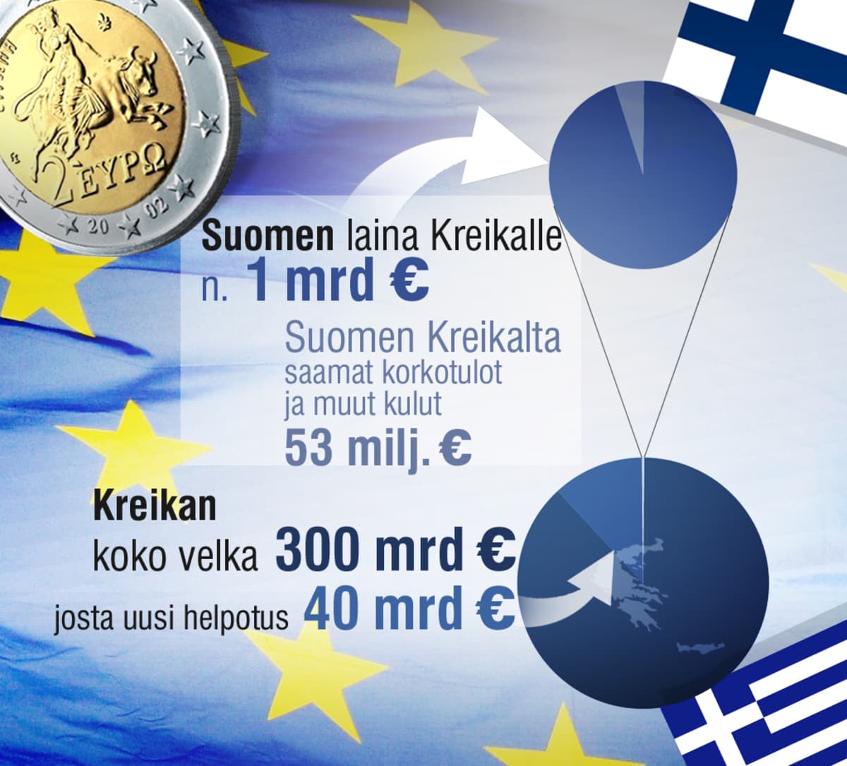 Paljonko Kreikka-sopu tulee maksamaan Suomelle? | Yle Uutiset