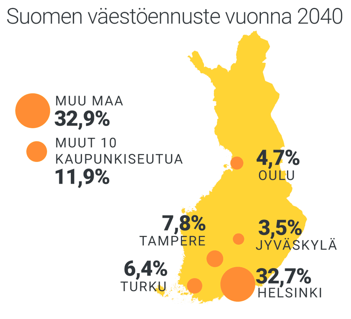 Synkkä ennuste: Vain pääkaupunkiseutu, Turku ja Tampere kasvavat – yhä  suurempi osa Suomesta tyhjenee