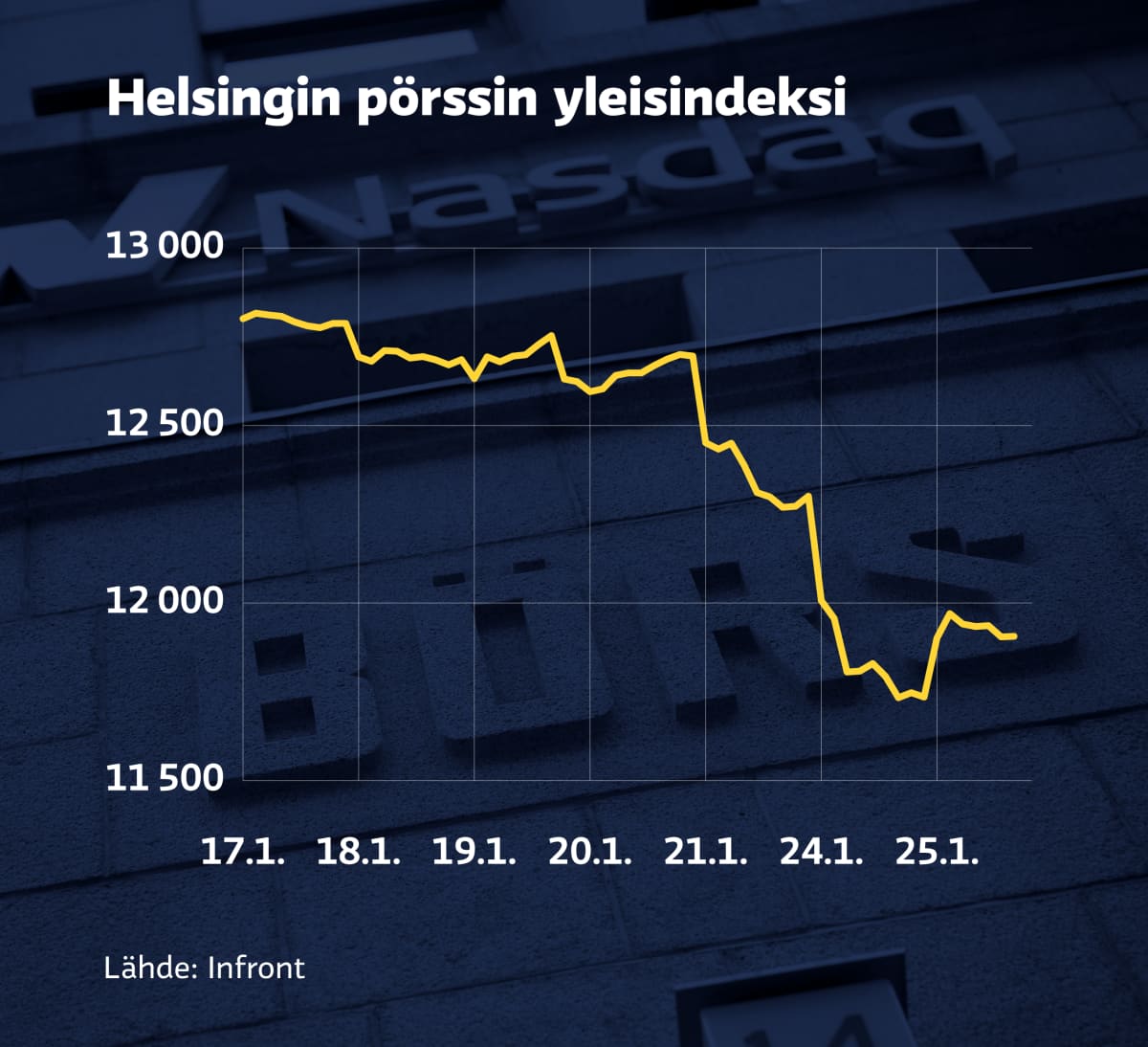 Grafiikka näyttää Helsingin pörssin yleisindeksin syöksyn maanantaina 24. tammikuuta.