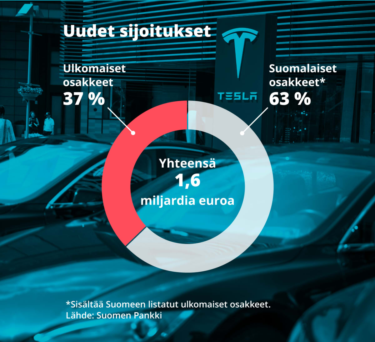 Grafiikka näyttää ulkomaisten osakkeiden (37 %) ja suomalaisten osakkeiden (63 %, sisältäen Suomeen listatut ulkomaiset osakkeet) osuuden suomalaisten uusista sijoituksista.