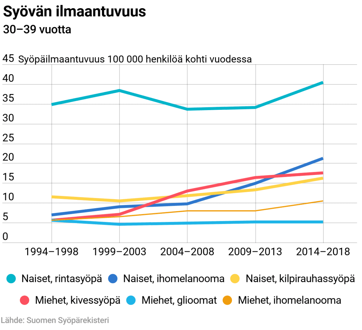 Nuorten aikuisten ja keski-ikäisten syöpätapaukset hitaassa kasvussa –  grafiikat näyttävät syöpätilanteen Suomessa eri ikäryhmissä