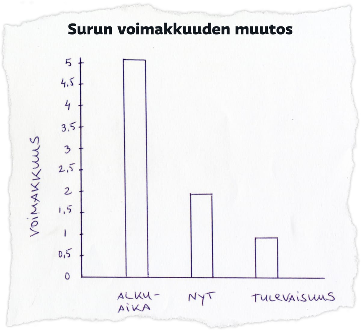 Surun voimakkuuden muutos