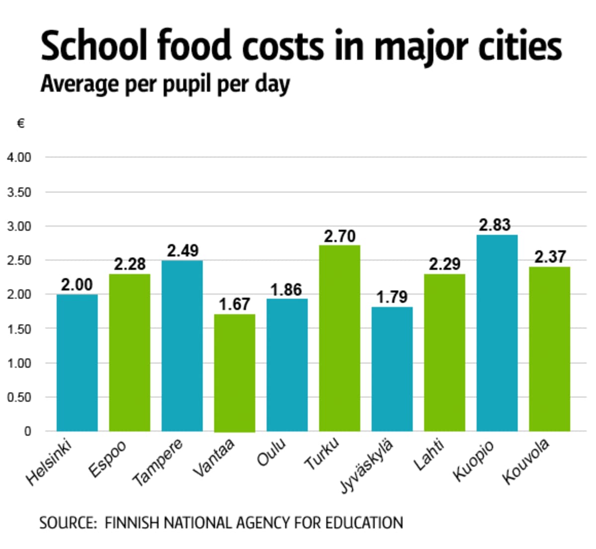 Sschool food costs in major cities.