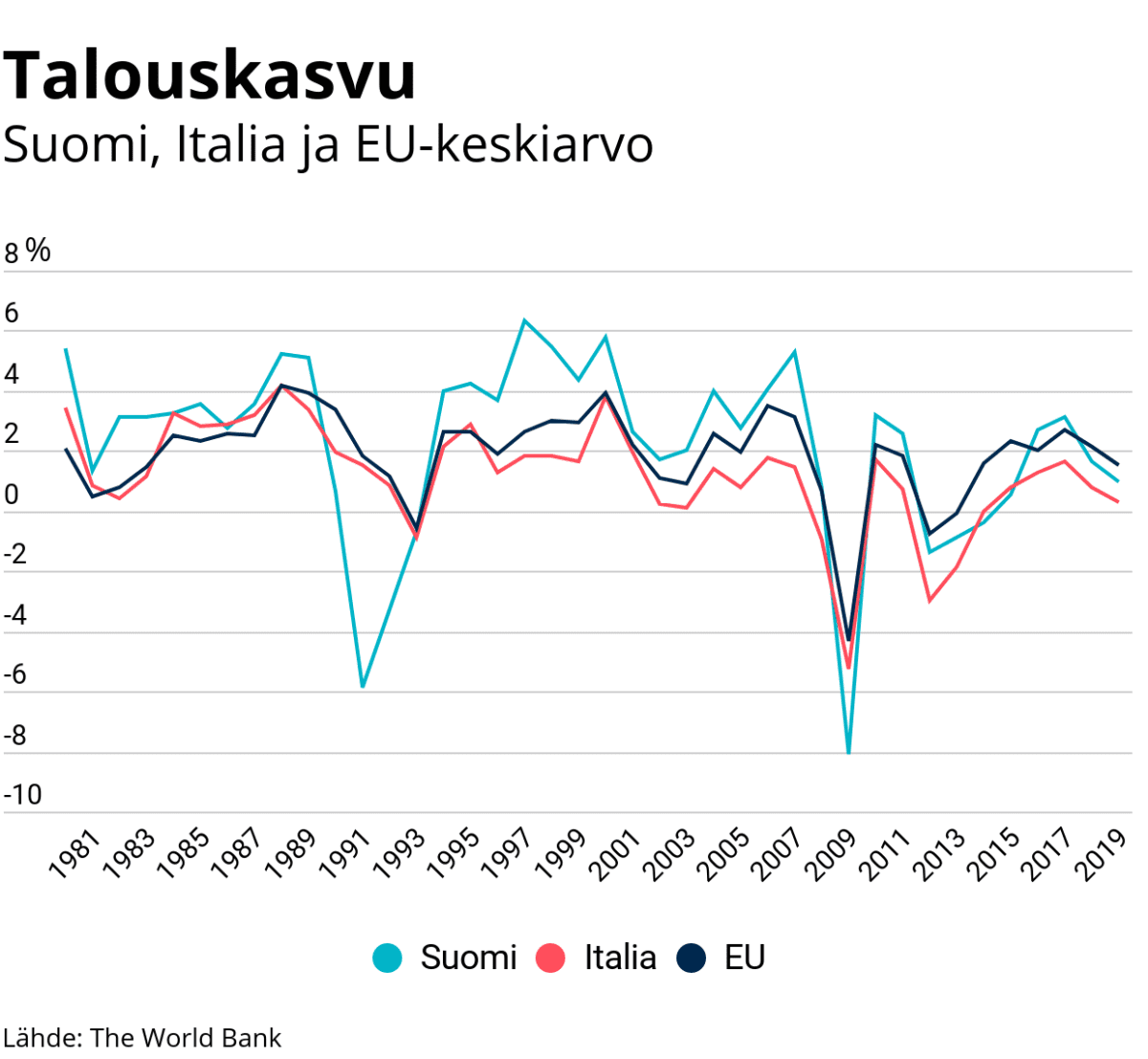 Tilastografiikka talouskasvusta Suomessa, Italiassa ja EU:n keskiarvo.