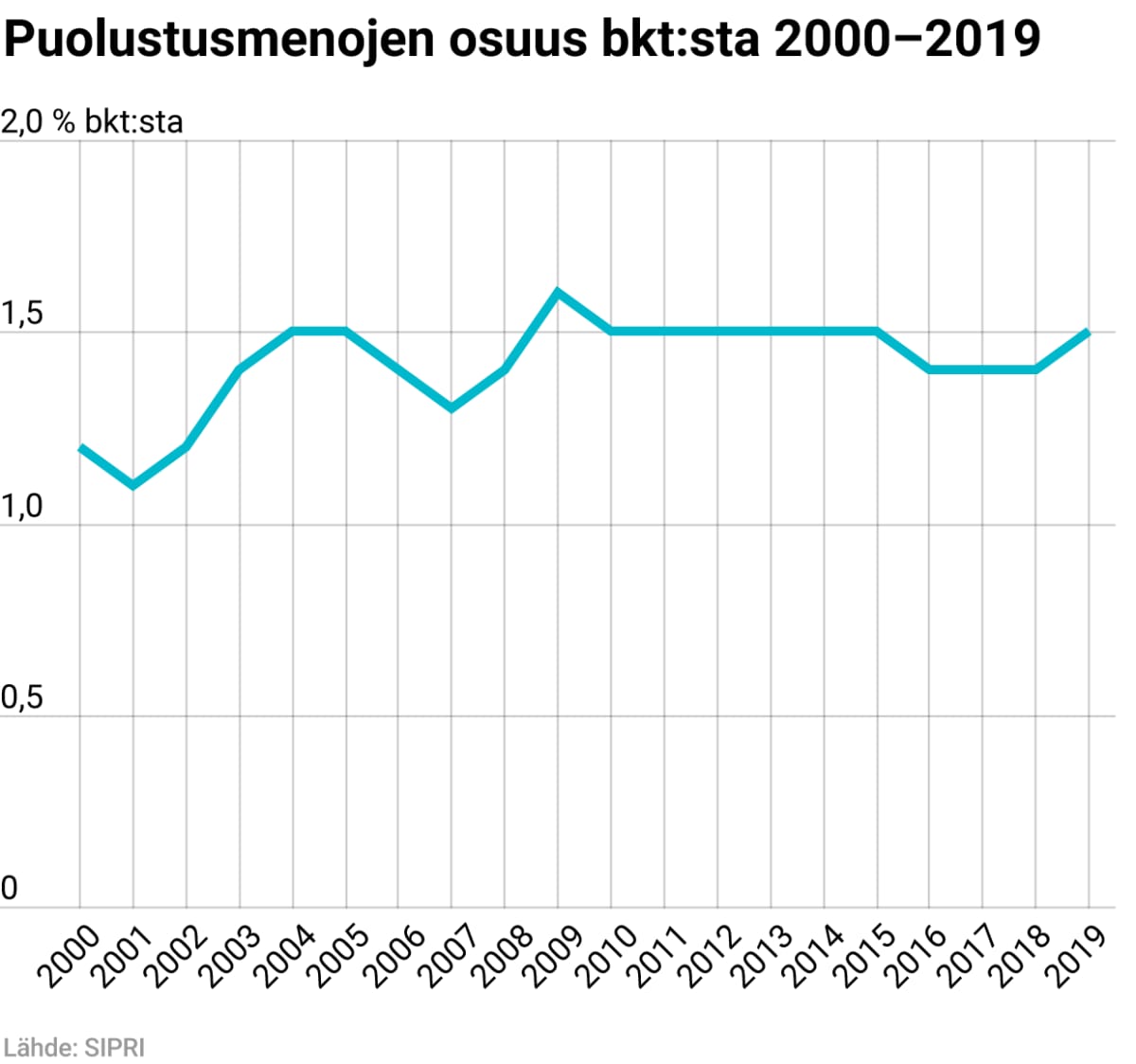 Puolustusmenojen osuus bkt:sta 2000–2019