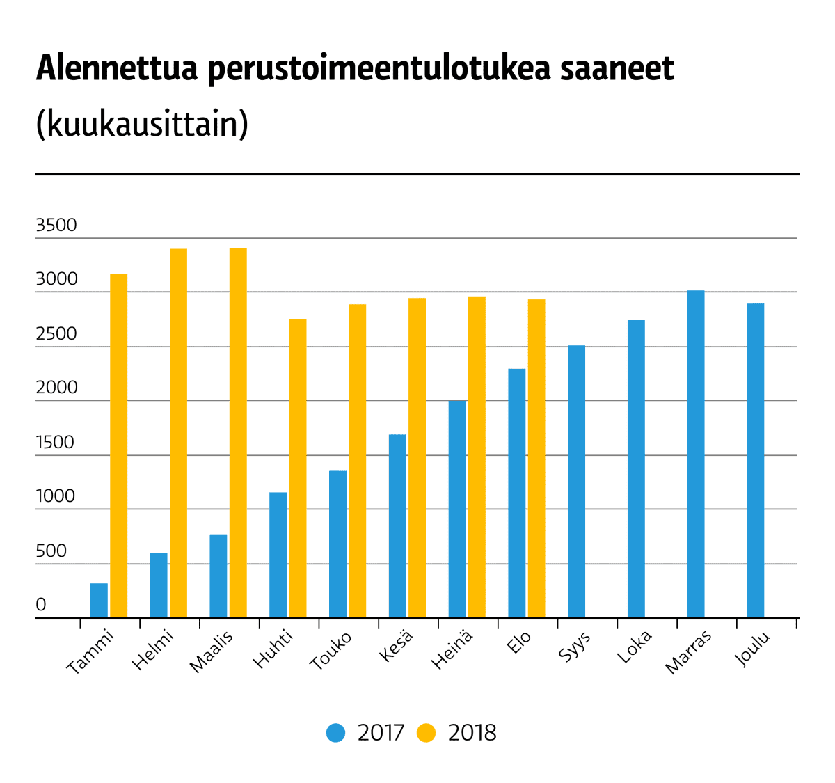 Alannettua perustoimeentulotukea saaneet 2017-2018