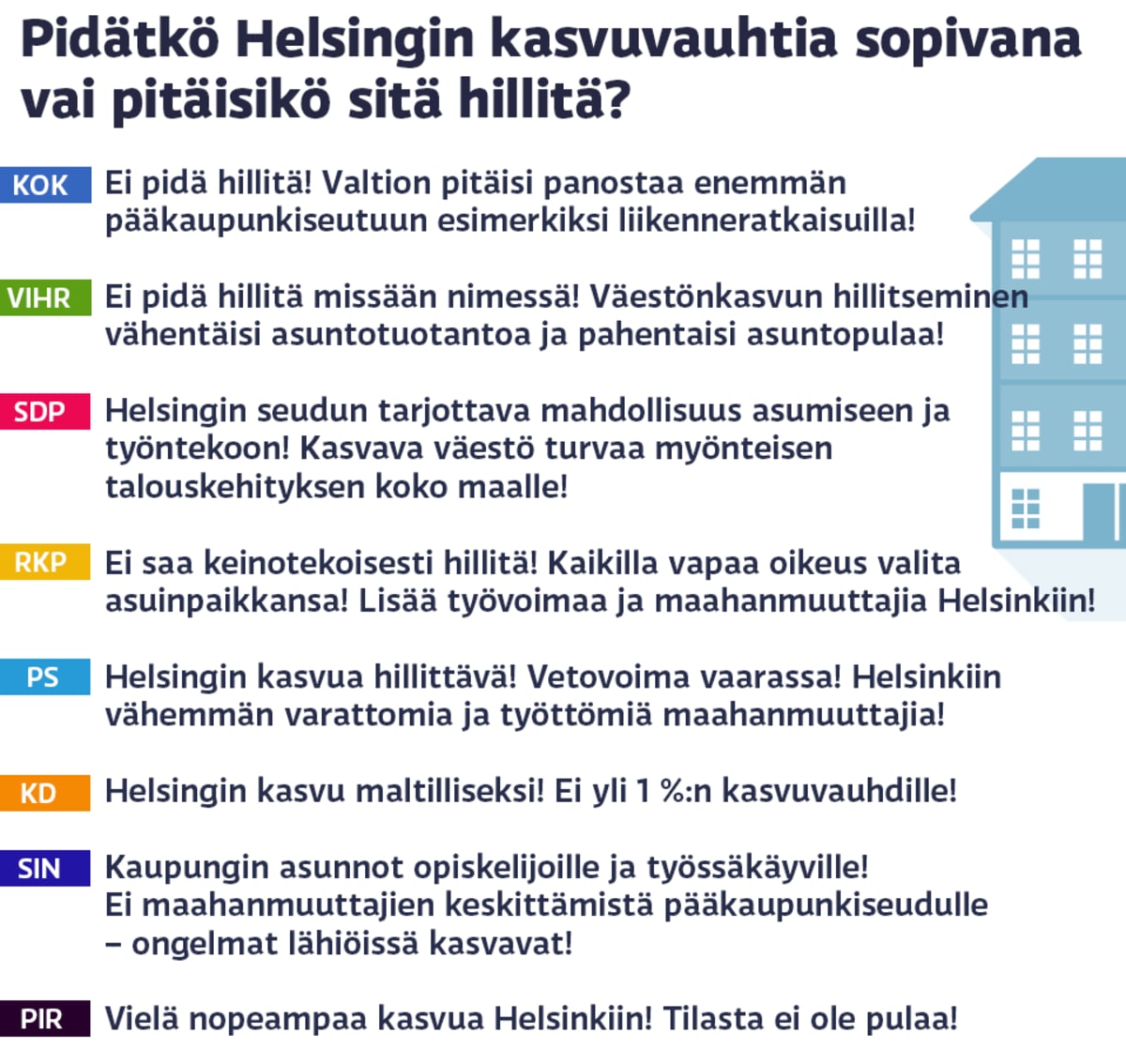 Kysymys puolueille Helsingin kasvuvauhdista