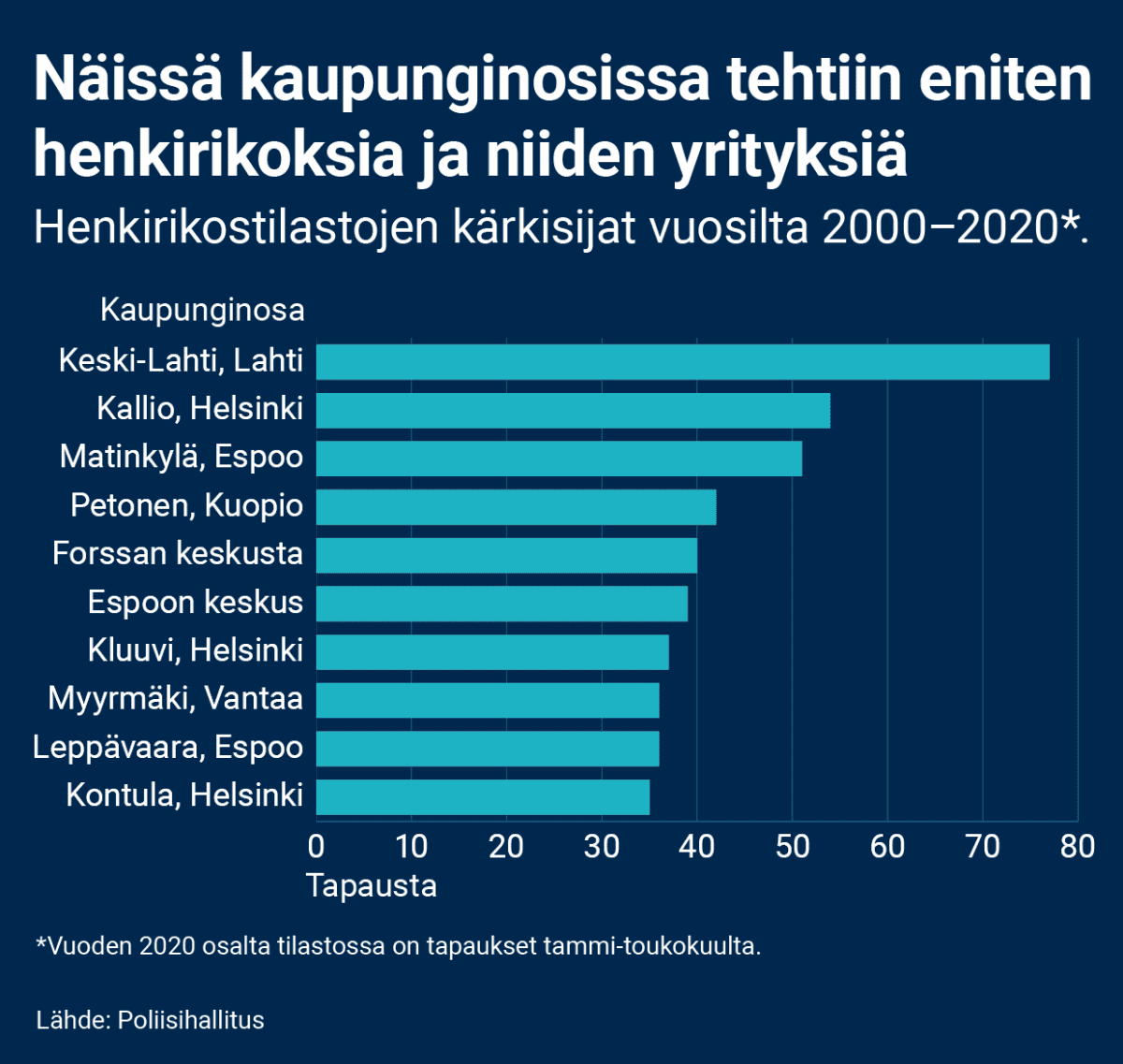 Kaupunginosien kärkisijat henkirikostilastoissa vuosilta 2000–2020. Vuodelta 2020 tilastossa on mukana tapaukset tammi-toukokuulta. Kaupunginosista eniten henkirikoksia tehtiin Keski-Lahdessa (77), sitten Helsingin Kalliossa (54), Espoon Matinkylässä (51), Kuopion Petosella (42), Forssan keskustassa (40), Espoon keskuksessa (39), Helsingin Kluuvissa (37), Vantaan Myyrmäess (36), Espoon Leppävaarassa (36) ja Helsingin Kontulassa (35).