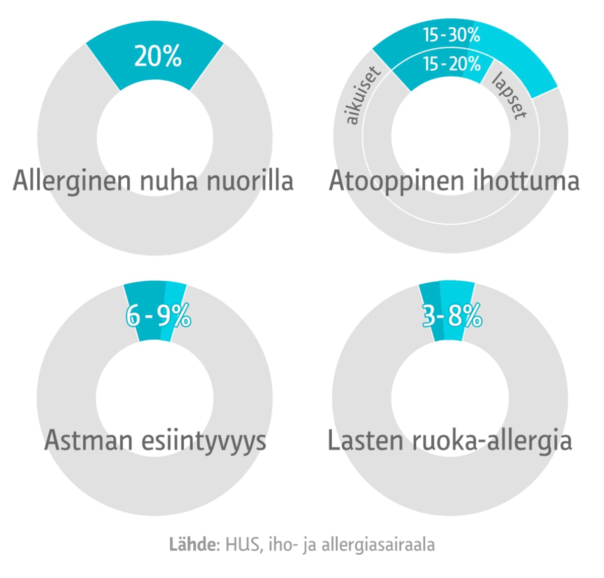 Näistä allergioista suomalaiset kärsivät | Yle Uutiset