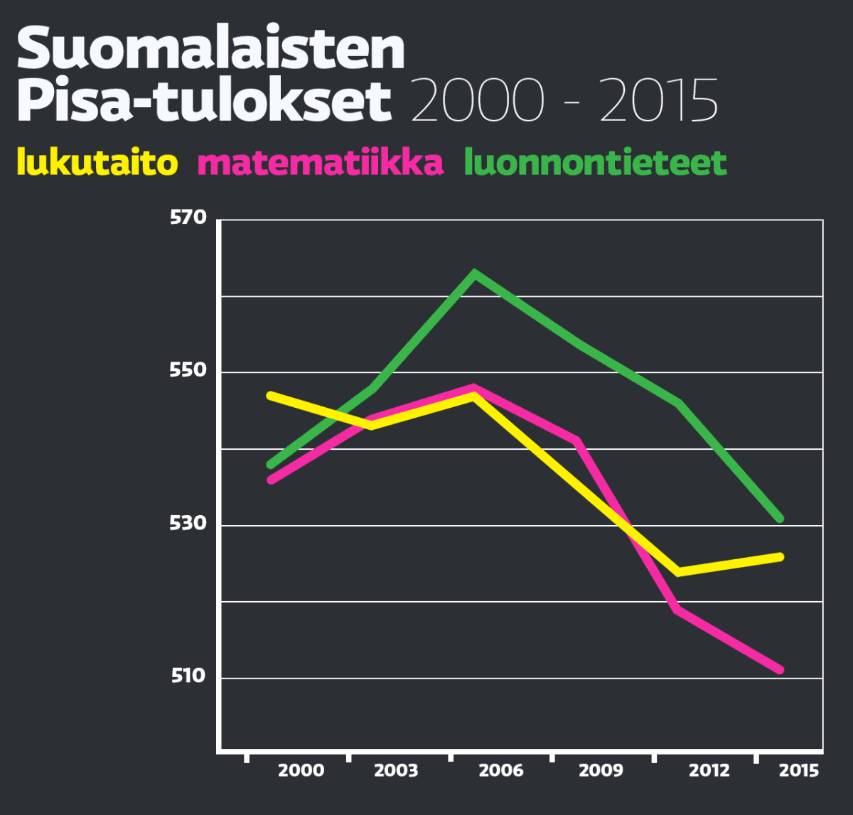 Suomalaisten Pisa-tulokset 2000-2015