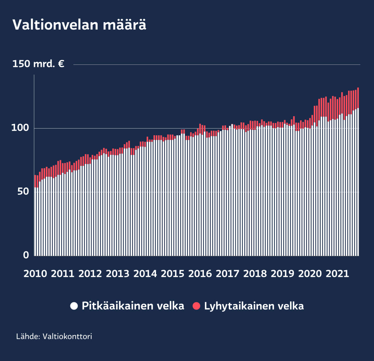 Grafiikka näyttää Suomen valtionvelan kasvun 2010-2021.